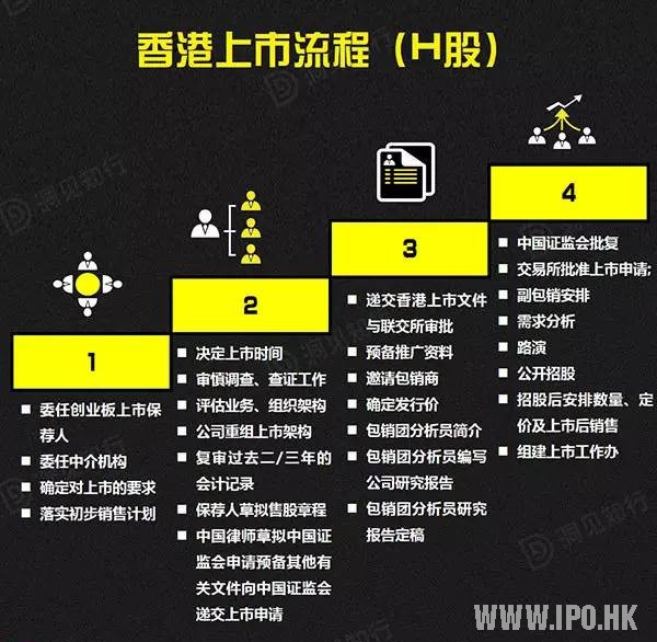 香港上市流程的四個(gè)階段及具體工作